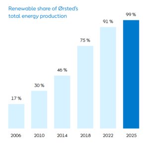 Orsted renewable energy share
