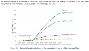 SAF production