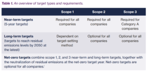 SBTi net zero standard v2 requirements