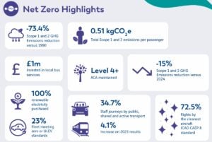 GATWICK AIPORT NET Zero