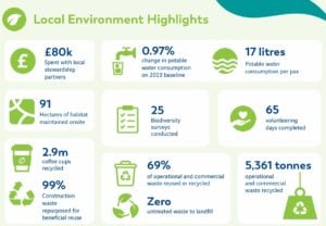 gatwick sustainability biodiversity 