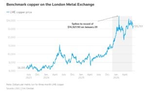 copper prices