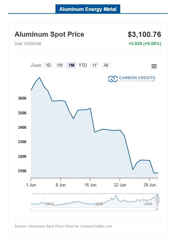 aluminum prices