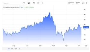 EU carbon pricing