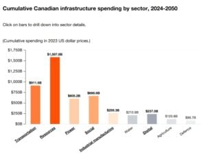 canada infrastructure spending
