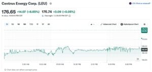 centrus energy LEU stock