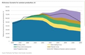 Uranium demand