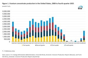 eia uranium supply