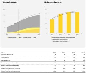 Rare earth elements demand and supply