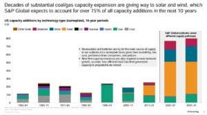 us power demand solar 