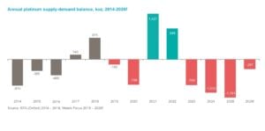 Annual demand and supply platinum