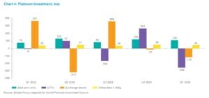 platinum investment trends