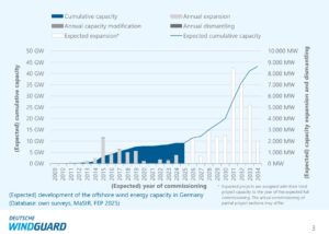 germany offshore wind project