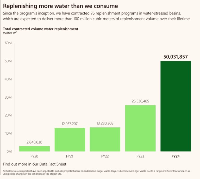 Microsoft Becomes Water Positive Ahead of 2030 Goal With AI-Powered ...