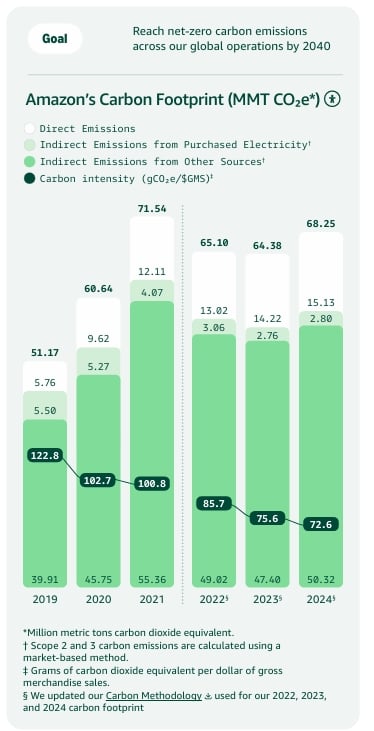 amazon carbon emissions