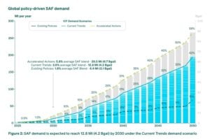 SAF demand
