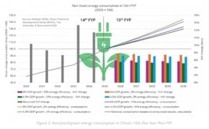 china non fossil fuel