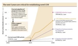 carbon removal