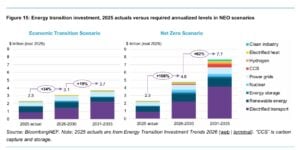 global clean energy investment