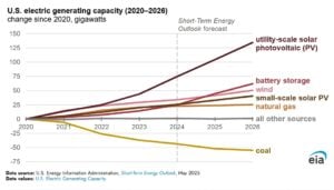 EIA grid capacity battery storage