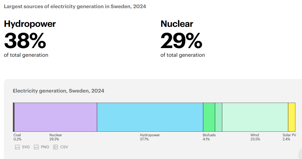 Sweden electricity generation sources, 2024