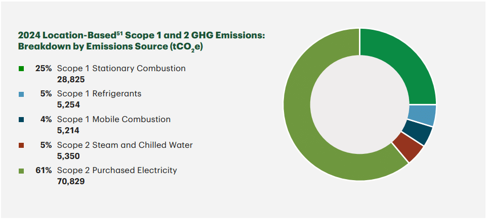 TD bank ghg emissiosn 2024 scope 1 and 2