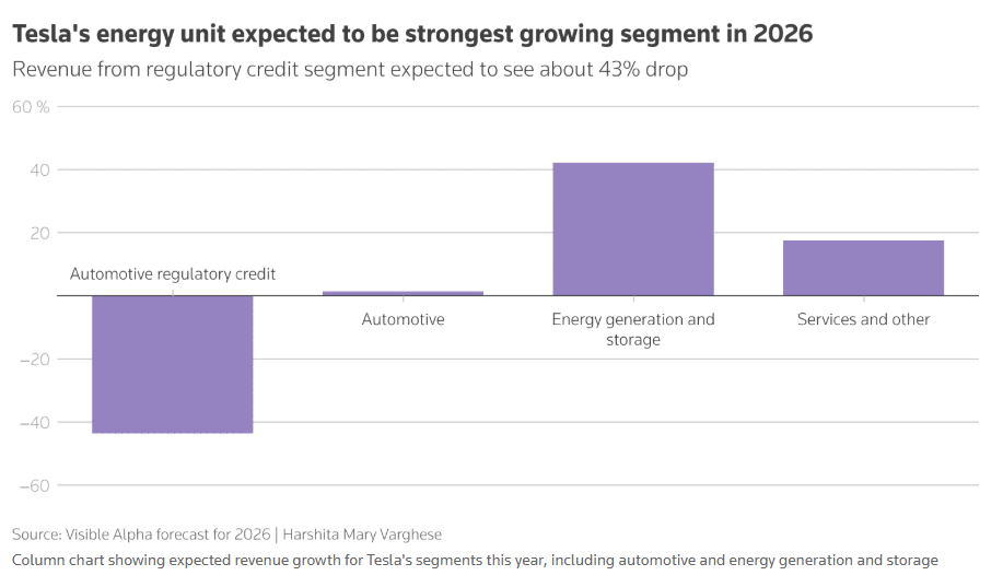 Tesla energy storage business growth 2026