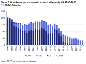 UK electricity generation by source 2025
