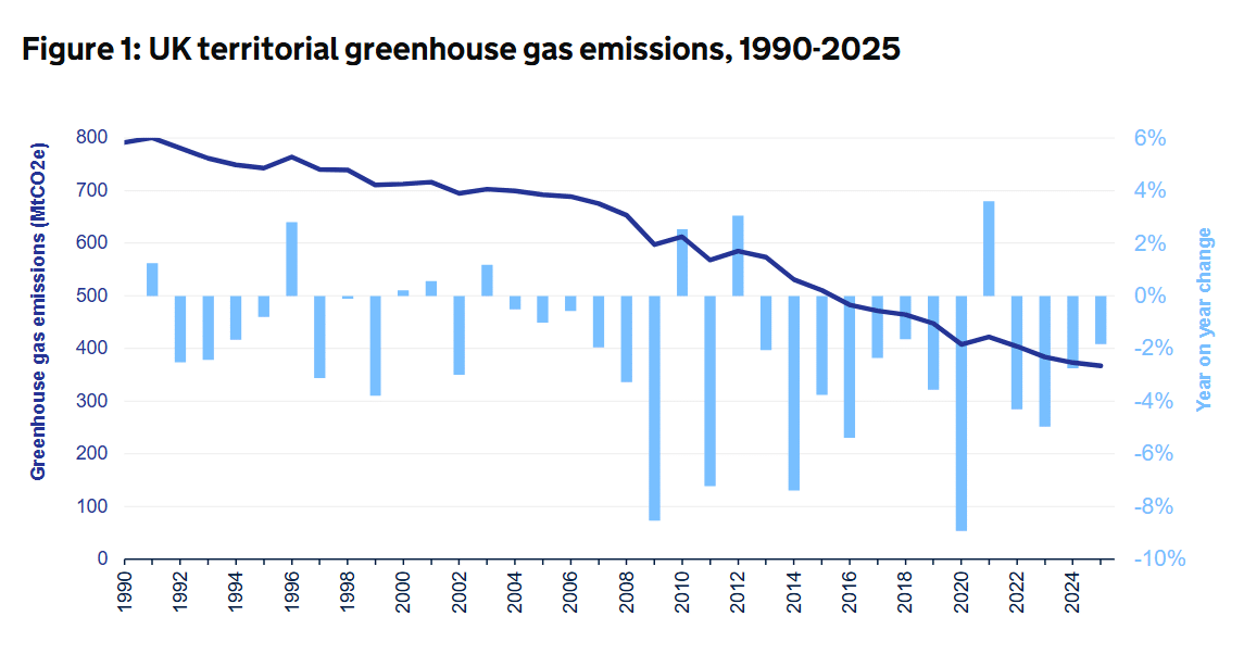 UK ghg emissions 2025