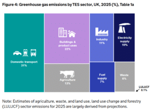 UK ghg emissions by sector