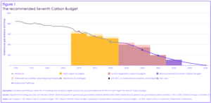UK seventh carbon budget