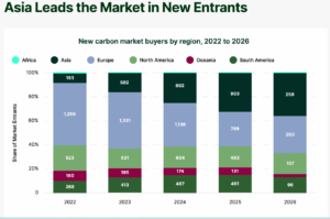 new market buyers asia leading