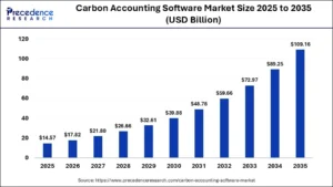 carbon accounting software market 2035