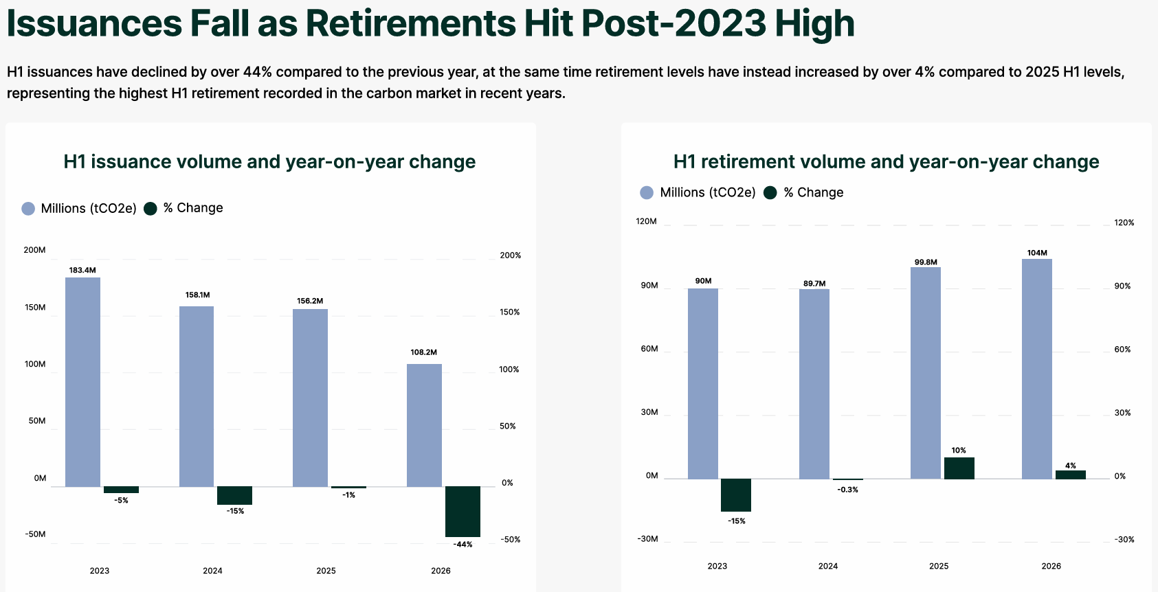 carbon credit issuances vs retirements h1 2026