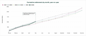 carbon credit retirements H1 2026