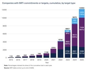 companies with SBTi net zero target
