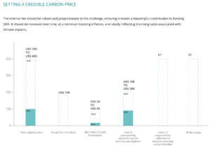 gold standard carbon price OER