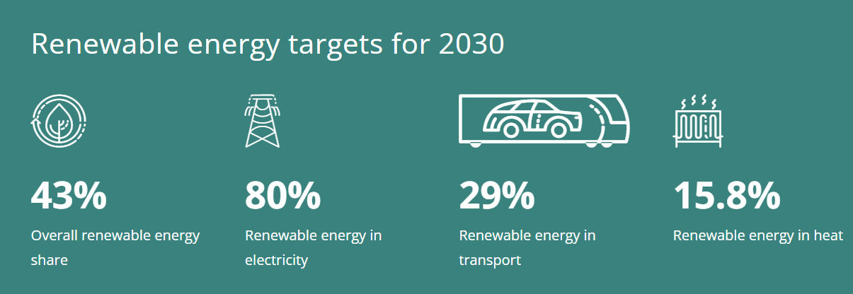 renewable energy target Ireland