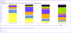 share of emissions reductions by sector in UK