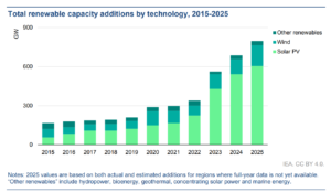 total renewable capacity additions 2025 IEA