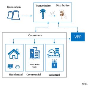 virtual power plants VPP