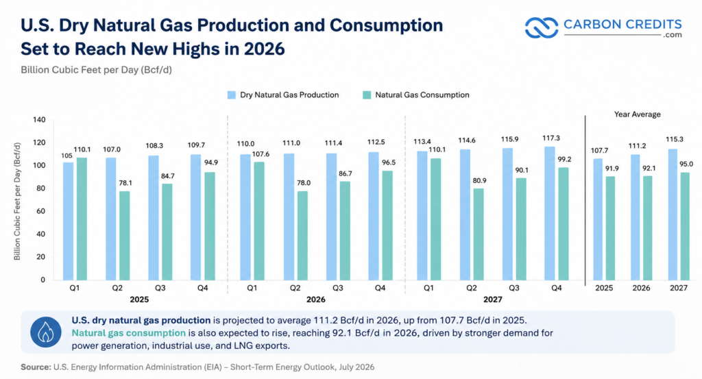 US natural gas production and consumption