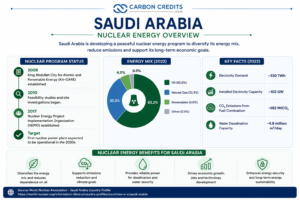 Saudi arabia nuclear