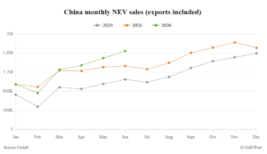 China monthly NEV sales