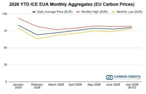EU carbon prices futures from ICE