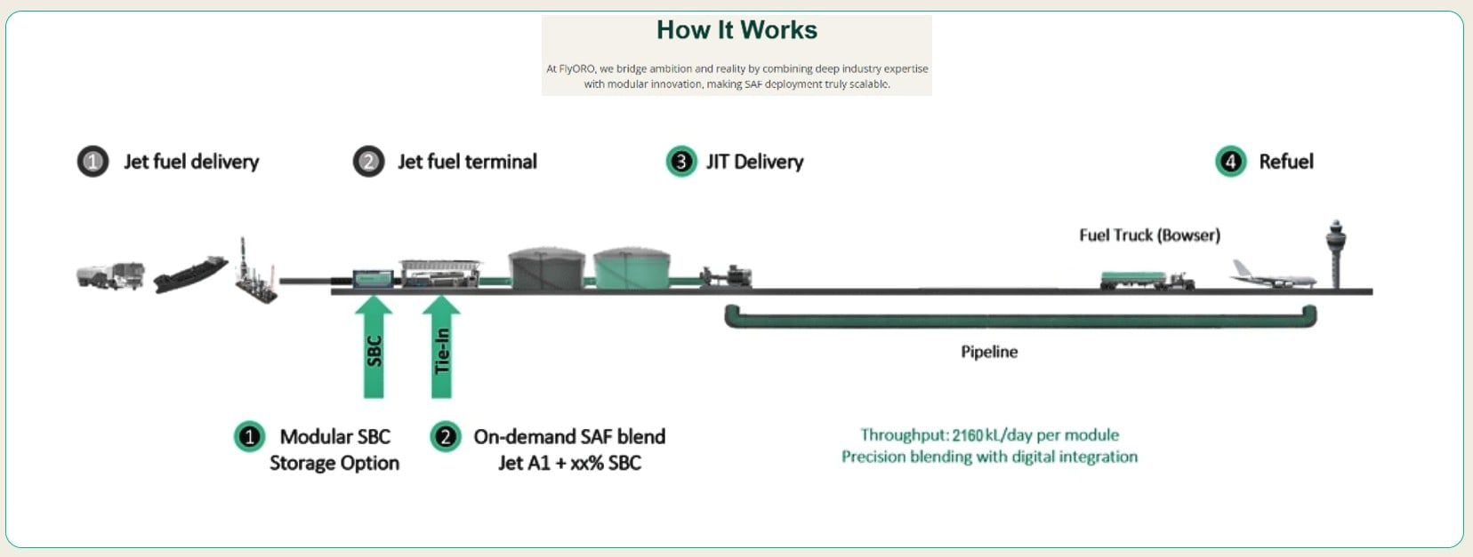 FlyORO saf technology