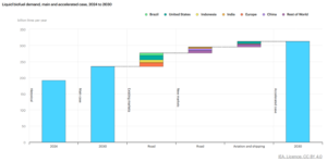 Liquid biofuel demand, main and accelerated case, 2024 to 2030