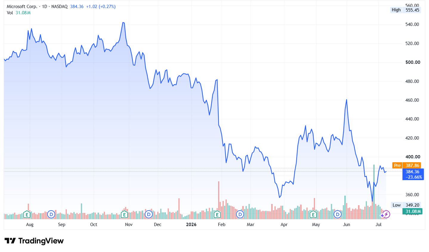 Microsoft MSFT stock price
