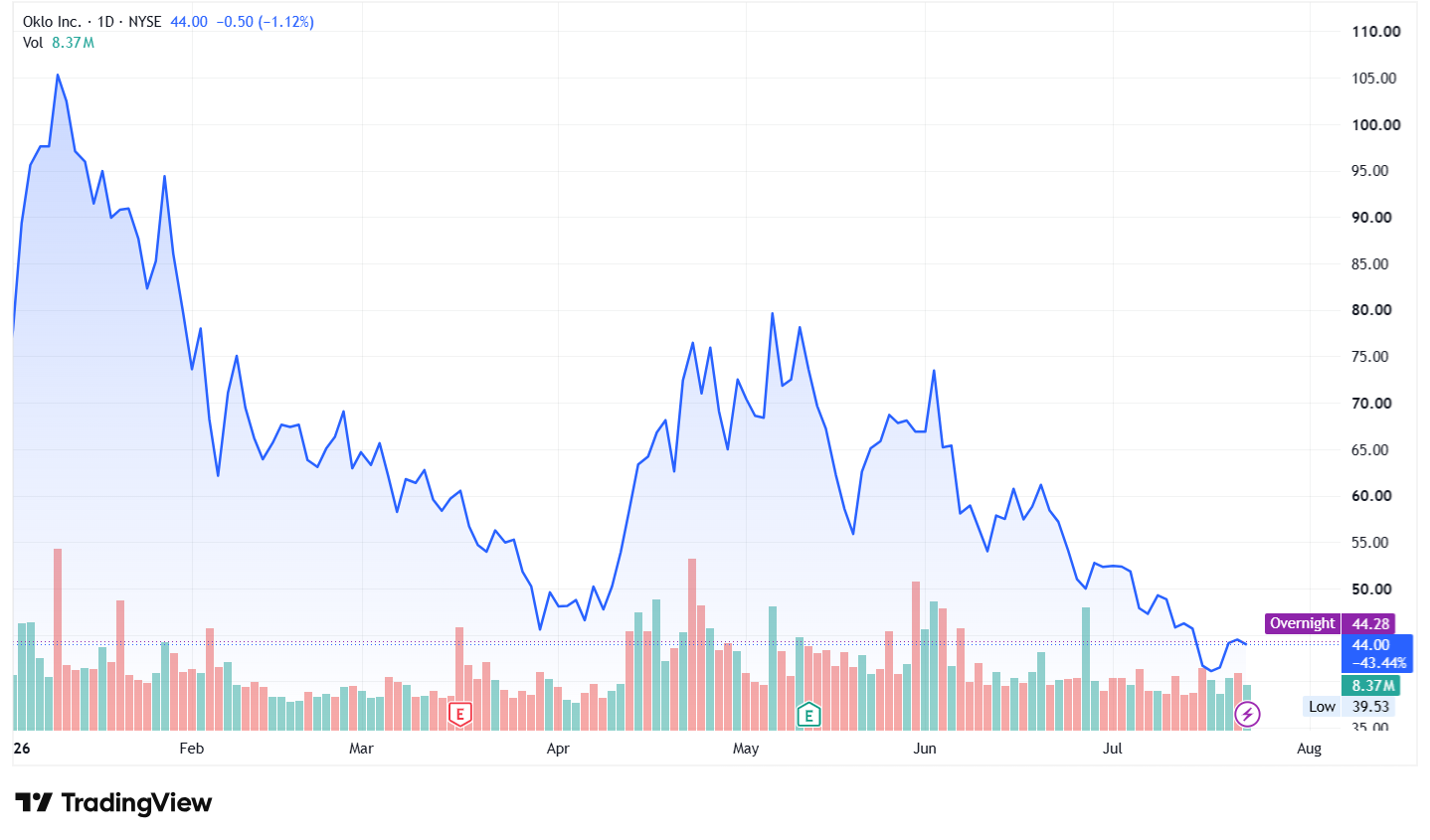 OKLO stock price