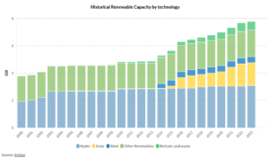 Philippine renewable energy generation